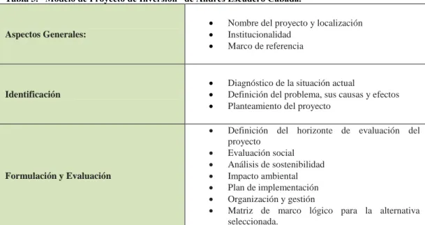 Tabla 3. “Modelo de Proyecto de Inversión” de Andrés Escudero Cabada. 
