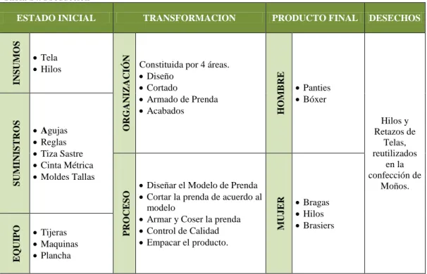 Tabla 14. Producción 
