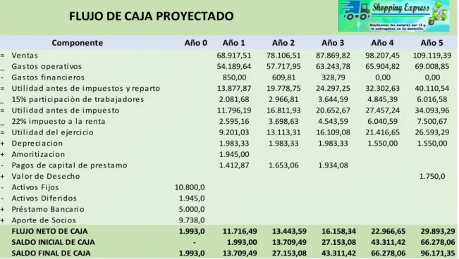 Tabla 22.   Flujo de caja 