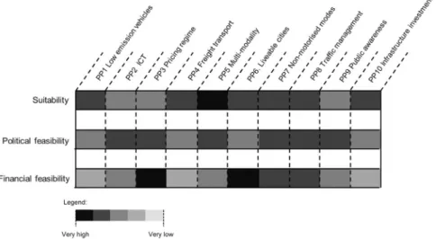 Fig. 5. Implementation levels and feasibility for the diﬀerent PPs.