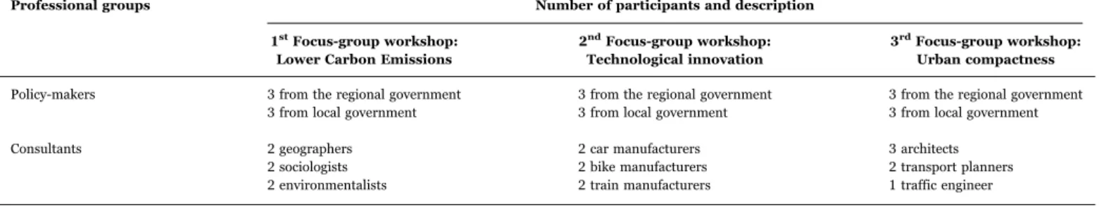 Fig. 4. Setup of focus group workshops.Table 3