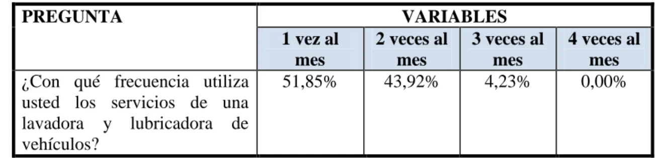 Tabla Nro. 7 Tabulación de Encuesta pregunta 5