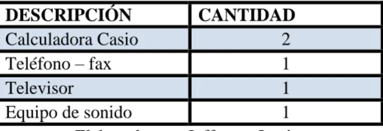 Tabla Nro. 35 Muebles y Enseres 