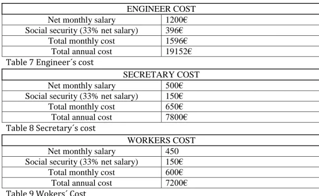 Table 7 Engineer´s cost 