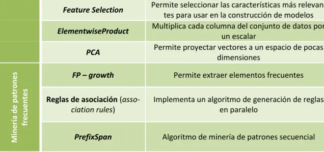 Tabla 8. Algoritmos de Machine Learning implementado en la librería MLlib de Spark 