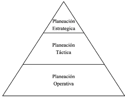 Gráfico N°2 Tipos de planeación 