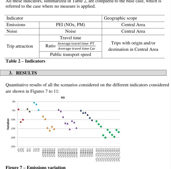 Table 2 – Indicators 