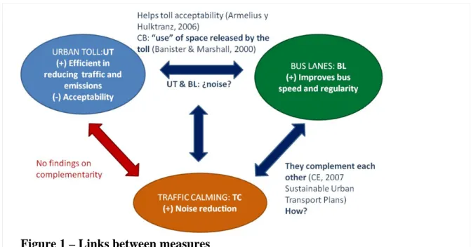 Figure 1 – Links between measures 
