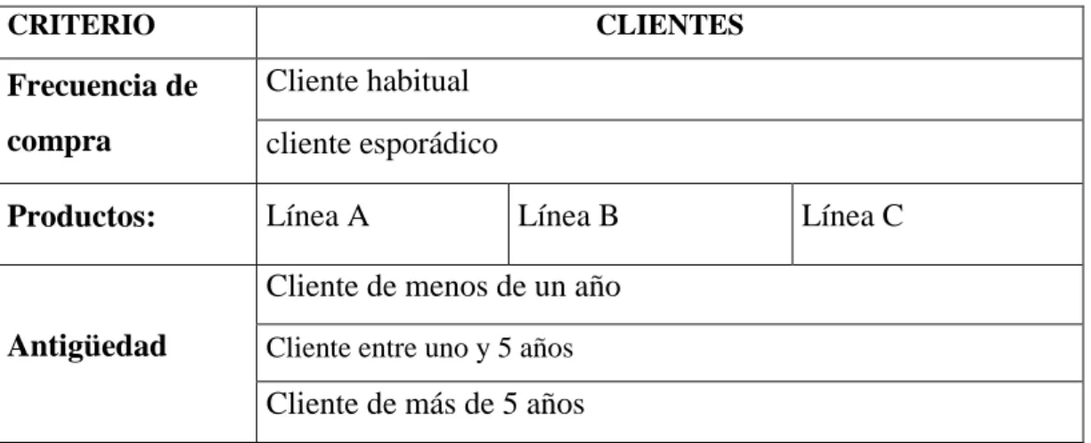 Tabla 6 Clasificación del Cliente 