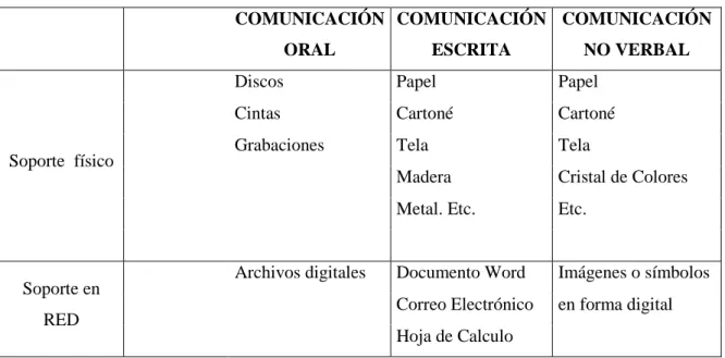 Tabla 7 Soporte de comunicación 