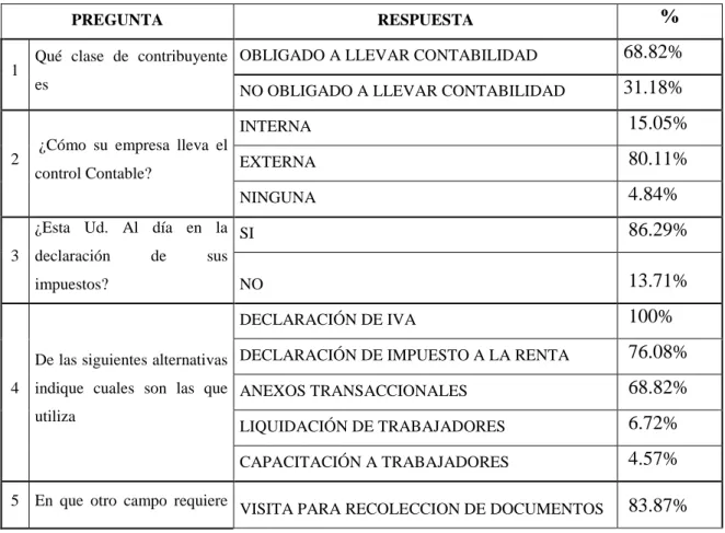 Tabla 9 Datos Encuesta 