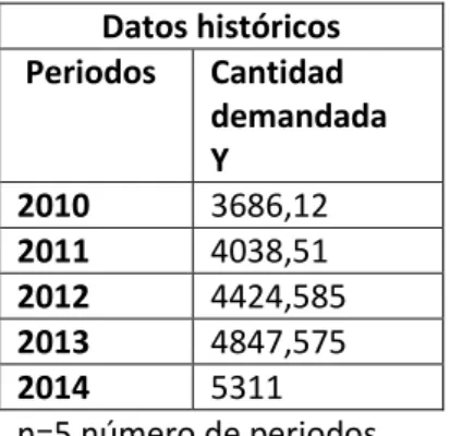 Tabla 6  Datos Históricos demanda.  