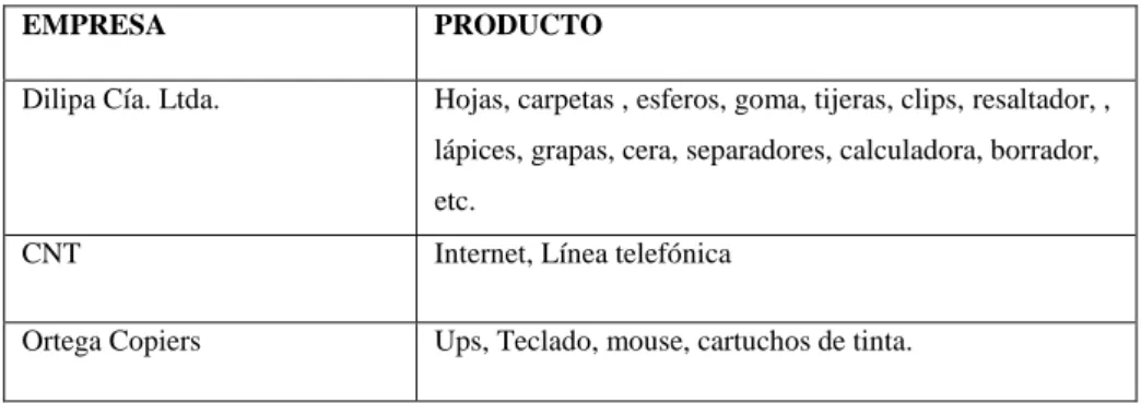 Tabla 13 Proveedores de suministros 