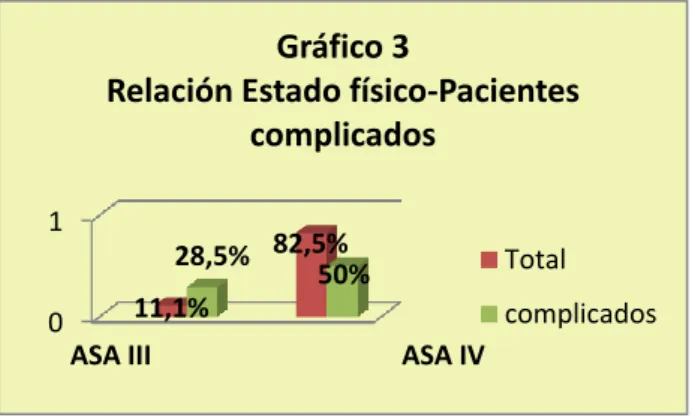 Gráfico 3 