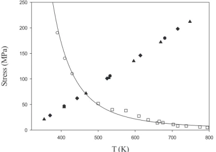 Figure 3. Shear stress vs QW temperature for different laser power densities and different interface roughnesses