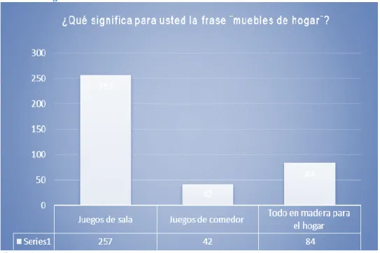 Gráfico 2.  Pregunta No. 1 de la encuesta
