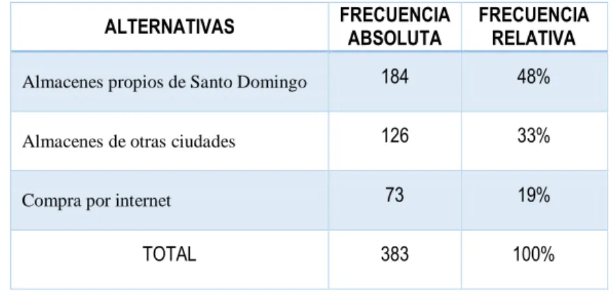Tabla 10. Pregunta No. 3 de la encuesta 
