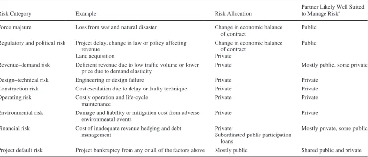 Table 1 shows how risks are allocated in toll highway concession  contracts in Spain compared with the recommendations included in  a report by the Organization for Economic Cooperation and  Devel-opment (OECD) (6)