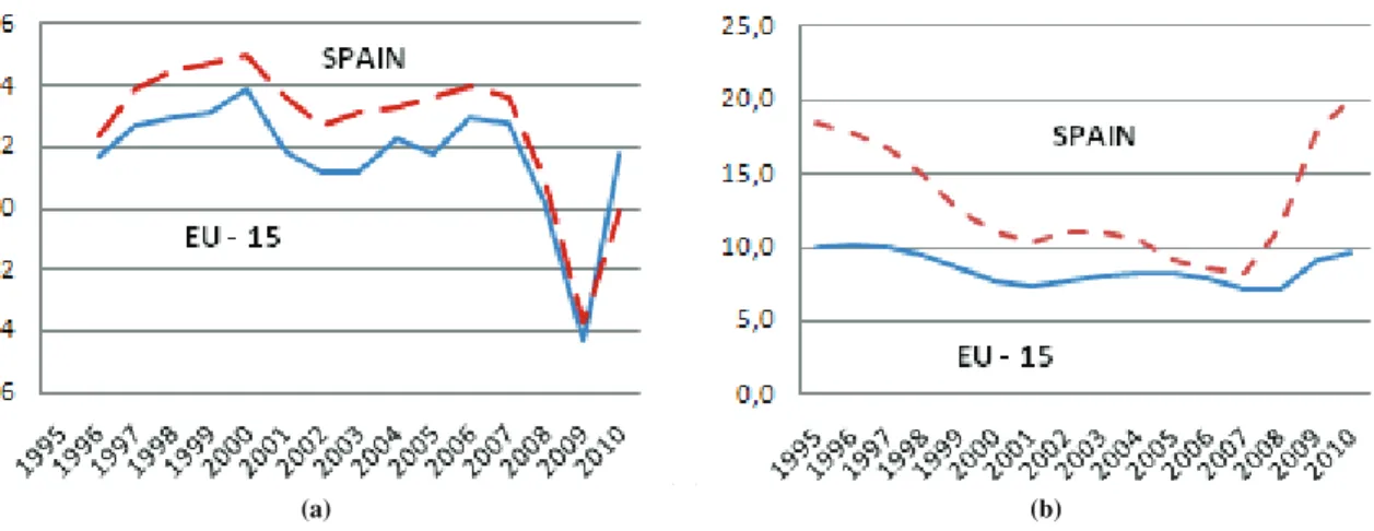Figure 1 shows the evolution over time of some key macro- macro-economic indicators comparing Spain with the EU-15