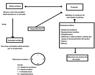 Cuadro 1. Sistema turístico de Boullón.