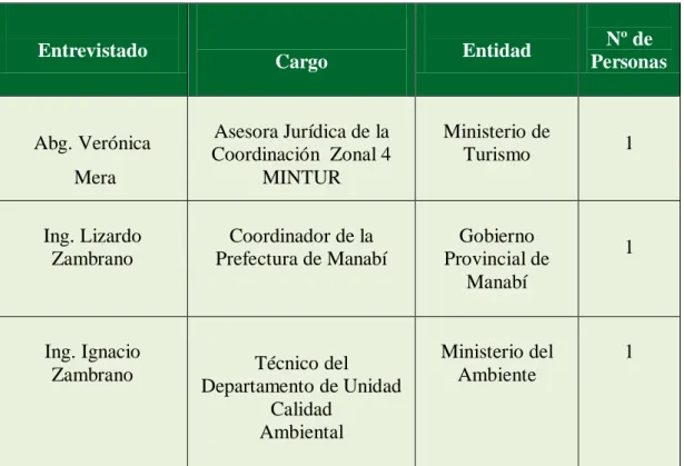 Cuadro 3. Lista de entrevistados.  
