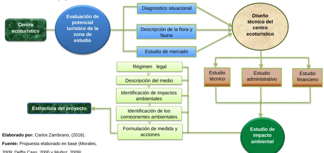 Cuadro 6. Estructura de la propuesta. 