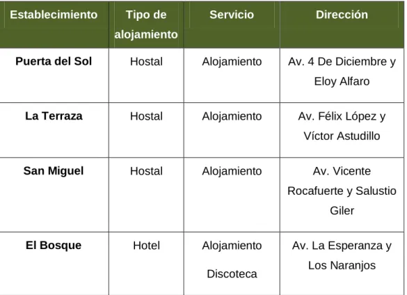 Cuadro 12. Oferta turística.  