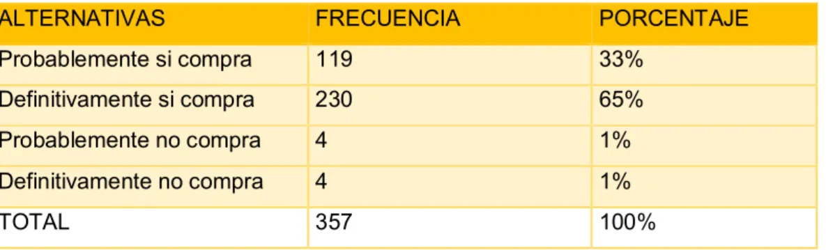 Tabla 17 Si existiera en Arajuno un comisariato cómodo cuál será su interés en comprar