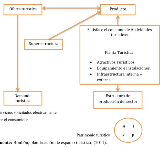 Cuadro 2. Sistema turístico de Boullón 
