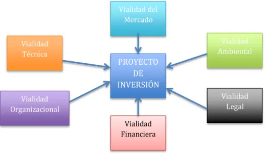 Cuadro 3. Vialidad del proyecto de inversión.  