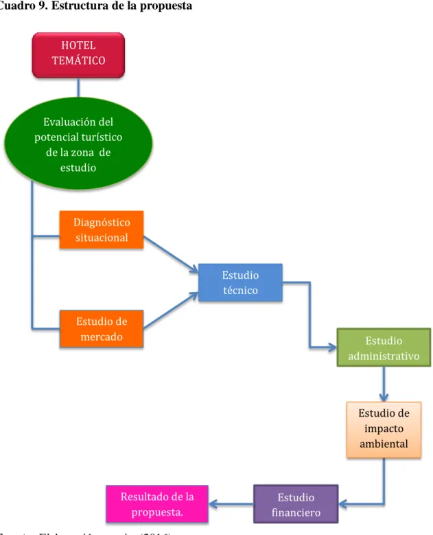 Cuadro 9. Estructura de la propuesta 