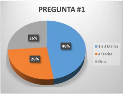 Gráfico 1: Procesamiento de datos pregunta #1