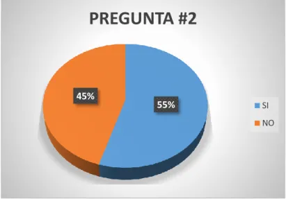 Gráfico 2: Procesamiento de datos pregunta#2  