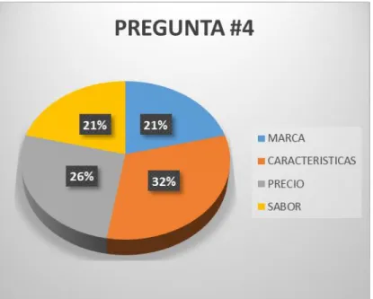 Gráfico 4: Procesamiento de datos pregunta#4
