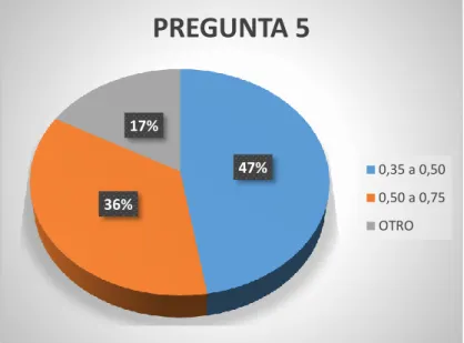 Gráfico 5: Procesamiento de datos pregunta#5