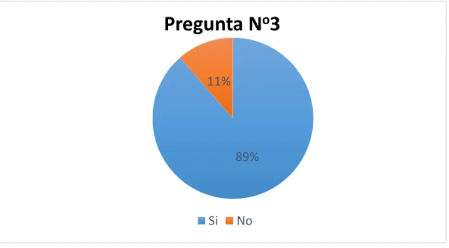 Gráfico  3  