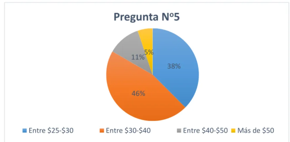 Gráfico  5 