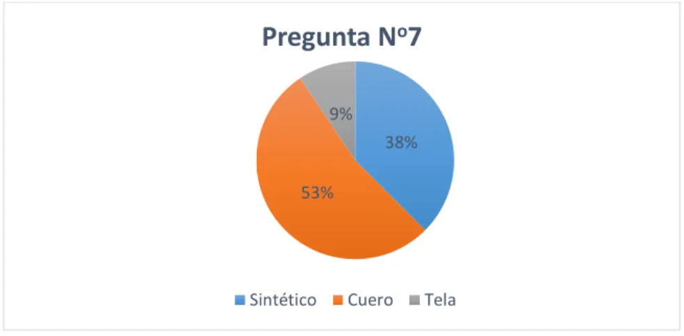 Gráfico  7  