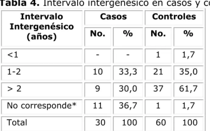 Tabla 4. Intervalo intergenésico en casos y controles.  Intervalo  Intergenésico   (años)  Casos  Controles No