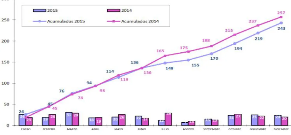 Gráfico 4. Comparativo acumulado (SERLA)