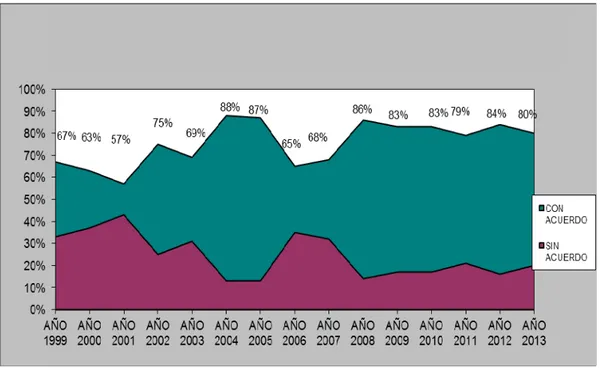 Figura 2.5 Evolución resultados de las Mediaciones Colectivas por huelga y conflictos de interés  durante el periodo 1999-2013