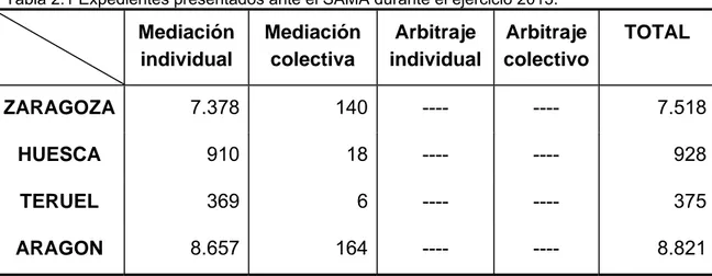 Tabla 2.1 Expedientes presentados ante el SAMA durante el ejercicio 2013.   Mediación  individual  Mediación colectiva  Arbitraje  individual  Arbitraje  colectivo  TOTAL  ZARAGOZA  7.378 140 ---- ----  7.518 HUESCA  910 18 ----  ----  928 TERUEL  369 6 --