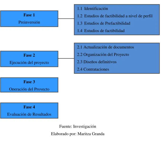 Cuadro No. 1 Etapas del ciclo de vida de los proyectos de inversión  1