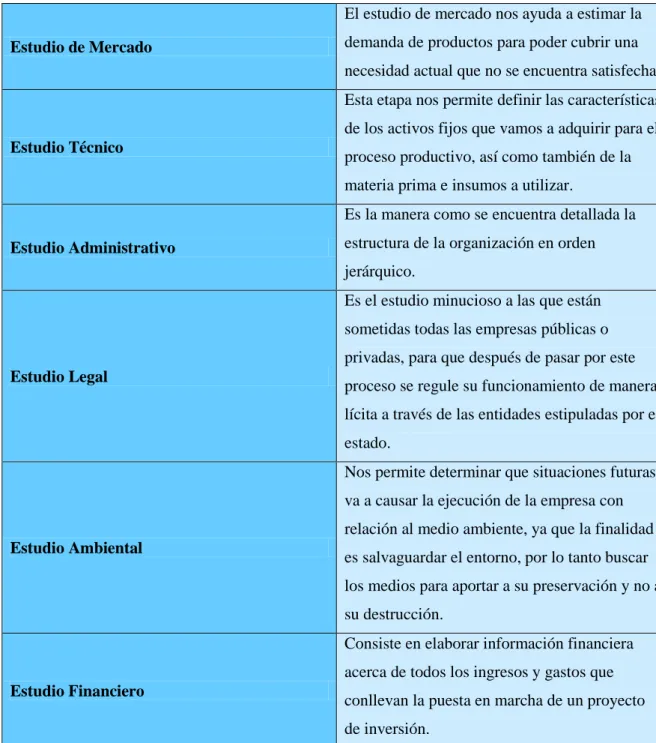 Cuadro No. 2 Estudios de un Proyecto de Inversión 2 