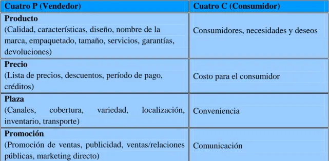 Cuadro No. 3 Las 4 P del Vendedor se Corresponden con  4 C del Comprador  3 