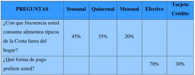 Cuadro n° 5 Resultado de Encuestas  5 