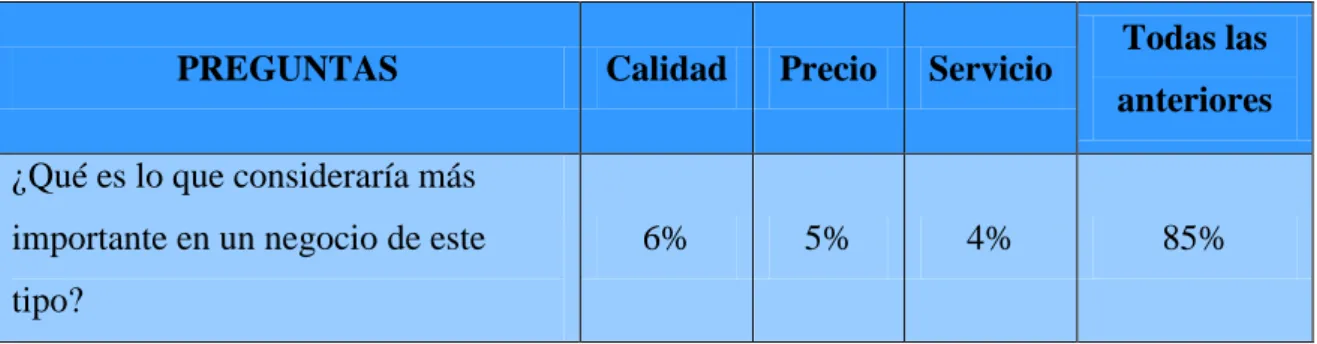 Cuadro n° 8 Resultado de Encuestas  8 