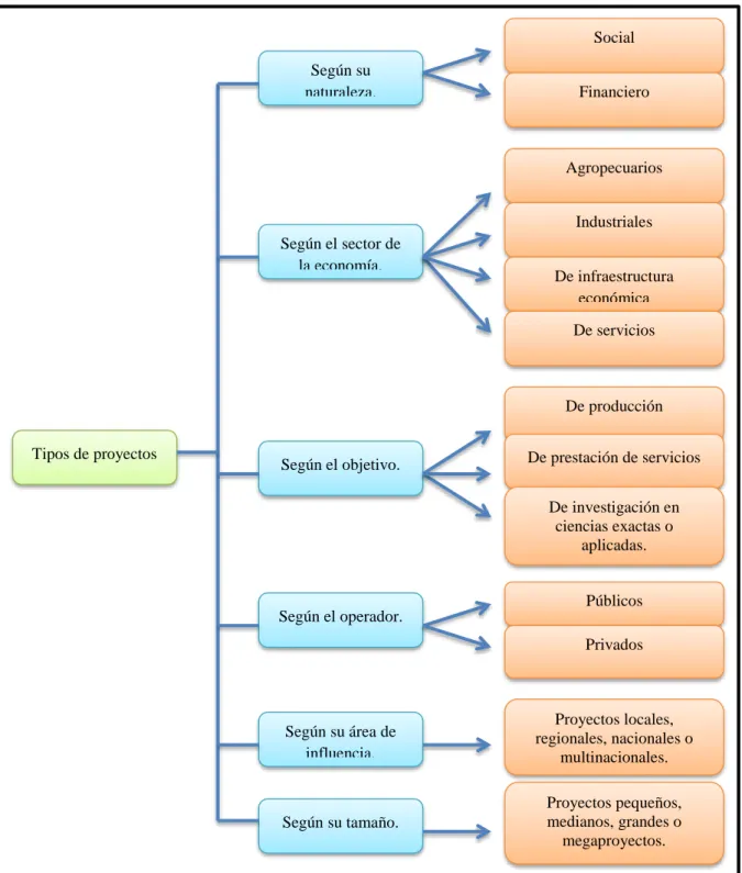 Gráfico 2. Tipos de Proyectos 