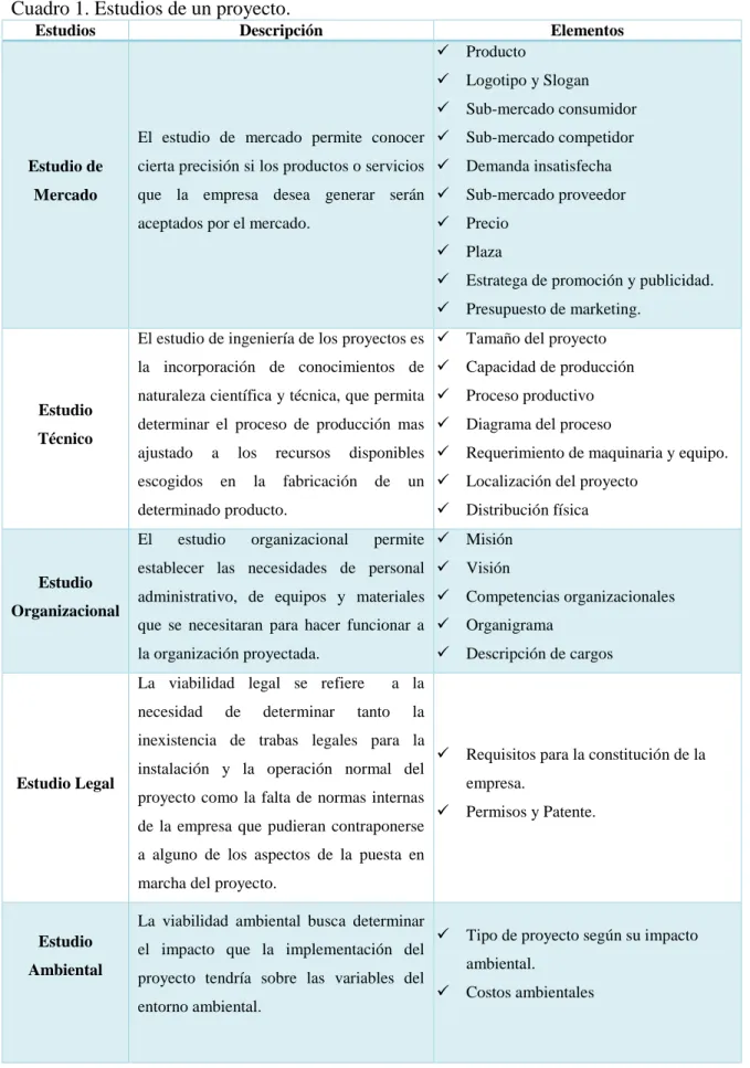Cuadro 1. Estudios de un proyecto. 