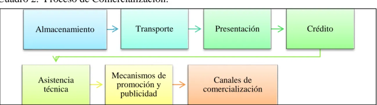 Cuadro 2.  Proceso de Comercialización. 